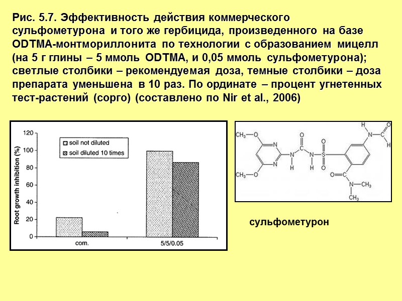 Рис. 5.7. Эффективность действия коммерческого сульфометурона и того же гербицида, произведенного на базе ODTMA-монтмориллонита